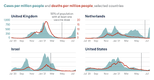 Interactive graphs tracking the pandemic. Five Graphics That Show The Delta Variant S Threat Council On Foreign Relations