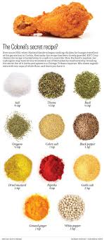 Graphic Kentucky Fried Chicken Recipe Revealed Recipes Recipe For Kentucky Fried Chicken Kfc Recipe