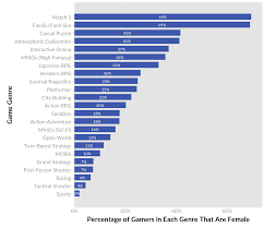 beyond 50 50 breaking down the percentage of female gamers