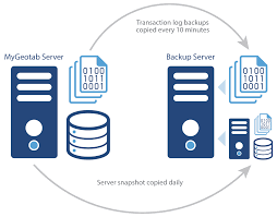 If you've never used windows backup before, or recently upgraded your version of windows, select set up backup, and then follow the steps in the wizard. How We Protect Your Data With Backup And Recovery Geotab