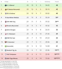 În urma acestui rezultat, fc viitorul se află pe locul 3. Liga 1 Orange Faza Pe Fotoliu Etapa 23 Chiajna Dinamo 2 1 Doar Sectorul Agricol Ilfov Cronici Satire È™arje