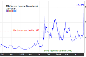 Ted Spread Signaling Serious Global Market Stress Seeking