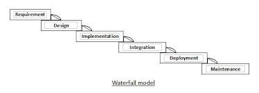 waterfall model waterfall software development process design