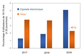 A cette date, le prix de base moyen des paquets de cigarettes. Le Tabagisme Continue De Diminuer Chez Les Jeunes Observatoire De La Prevention