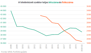 Az ügyleti kamatláb mértéke a bank által elvégzett ügyfélminősítés eredménye alapján kerül meghatározásr. Varatlan Fordulat A Magyar Bankoknal A Fiokok Lesznek A Nagy Tulelok Portfolio Hu