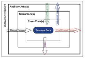 sterile manufacturing and compounding flashcards quizlet