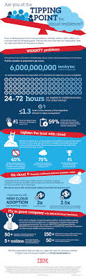 Are You At The Tipping Point For Cloud Resilience Resilience Business Continuity Infographic