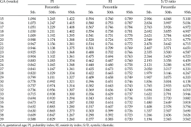 Reference Limits Of Umbilical Artery Doppler Indices