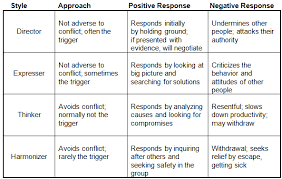 How Each Communication Style Manages Conflict Business 2