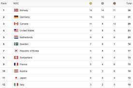 Il medagliere complessivo dei giochi olimpici mostra il totale di tutte le medaglie conquistate da ogni singola nazione nei giochi olimpici estivi e nei giochi olimpici invernali dal 1896 al 2018. Medagliere Olimpiadi Invernali Pyeongchang 2018 Tutte Le Medaglie