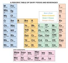 Periodic Table Of Dairy And Beverage Www Darrylsicecreamsolutions Com No Dairy Recipes Flavored Milk Periodic Table