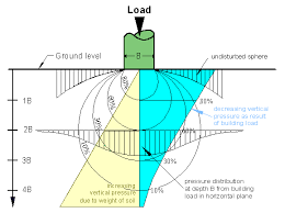 Bearing Capacity Of Soil