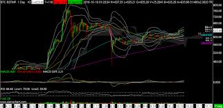 Bitcoin kurssikaeyrae broker is iq option. Tekninen Analyysi 16 10 2016 Tilanne On Yha Epaselva Bittiraha Fi Bitcoin Palveluita Suomalaisille