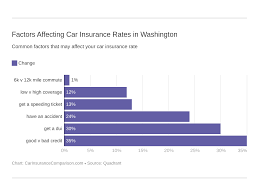 Maybe you would like to learn more about one of these? Washington Car Insurance Rates Proven Guide