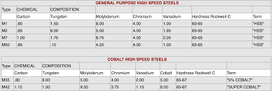 Sort the table below according to any property. What Are The Best Hss Drill Bits For Metal Steel Smith Arrow