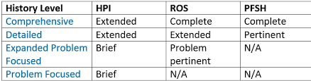 Coding For Medical History Review Of Optometric Business