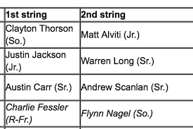 Northwestern Wildcats Projected Depth Chart Post Kenosha