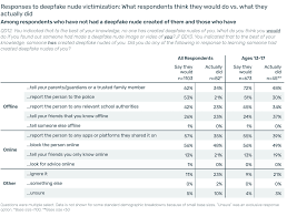 Deepfake nudes and young people - Thorn Research