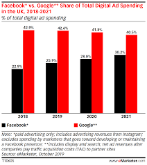 Create a page for a celebrity, brand or business. Facebook And Google Maintain Grip In Uk Digital Ad Market Insider Intelligence Trends Forecasts Statistics