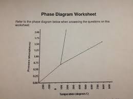 Matter that has definite volume but not shape. Solved Phase Diagram Worksheet 1 Label The Following On Chegg Com