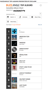 This Weeks Buzzangle Charts Ed Sheeran Dominates Khalid