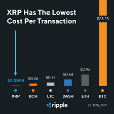 Select the amount of xrp you wish to buy. Best Way To Buy Ripple Xrp In 2021 Updated Guide