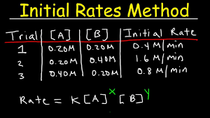 Initial Rates Method For Determining Reaction Order Rate Laws Rate Constant K Chemical Kinetics