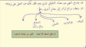 اللغة العربية صف 12 أغراض النهي Youtube