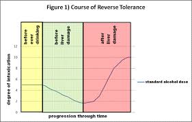 what is reverse tolerance