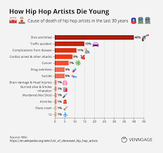 Why Do Hip Hop Artists Die Young Infographic