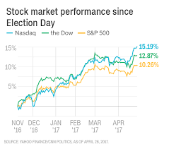 Trumps 100 Days In 14 Charts Cnnpolitics