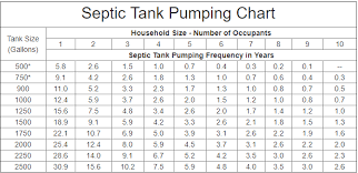 10 million+ reviews · local & trusted pros · competing estimates How Often To Pump A Septic Tank Frequency Chart