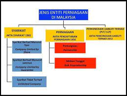 Jumlah modal yang dilaburkan dan kemunculan perniagaan dalam pelbagai sektor telah banyak membantu ekonomi rakyat dalam pelbagai berikut adalah pelbagai jenis lesen perniagaan yang ada di malaysia. Facebook