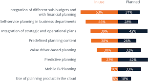 Financial Planning Trends Chart Bi Survey