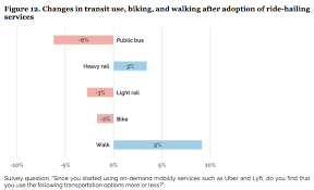 uber and lyft are cannibalizing transit in major american