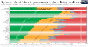 Check spelling or type a new query. Optimism And Pessimism Our World In Data