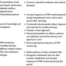 Many risk factors for mortality have been found from different studies. Pdf Current Strategies To Minimize The Bleeding Risk Of Warfarin