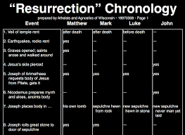 Contradictions In The Resurrection Account Believers Vs
