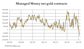 Enormous Skew In The Wrong Direction For Gold Futures