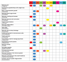 thc cbd chart