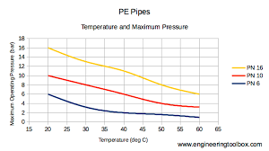 Pe Pipes Temperature And Pressure Ratings