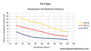 pe pipes temperature and pressure ratings