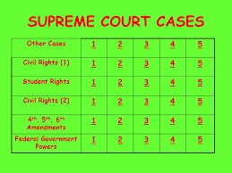 The supreme court will hear a slate of highly charged disputes when the justices return to the bench in the new year and resume one of the most politically the remaining cases on the court's docket are no less explosive. Supreme Court Cases Other Cases Civil Rights 1 Student Rights Civil Rights 2 Th 5 Th 6 Th Amendments Federal Government Ppt Download