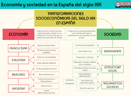 Economia Y Sociedad En La Espana Del Siglo Xix Historia De Espana Profesores De Historia Espana