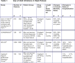Table 1 From Angiotensin Converting Enzyme Ace Inhibitors