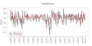 Visualization With R Time Plots Rstats Blog Of