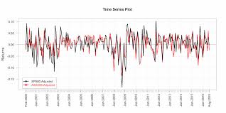 Visualization With R Time Plots Rstats Blog Of