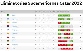 Argentina, bolivia, brasil, chile, colombia, ecuador, paraguay, perú en goal te mostramos cómo está la tabla de posiciones de las eliminatorias sudamericanas Clasificatorias Sudamericanas Asi Quedo La Tabla De Posiciones