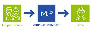 Peindre sa maison, dans le neuf ou en rénovation, n'est pas qu'une question de coup de pinceau. Monsieur Peinture Pour Les Pros Zolpan Zolpan