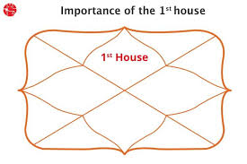 This is for the whole sign house system. Impact Of First House In Vedic Astrology Ganeshaspeaks